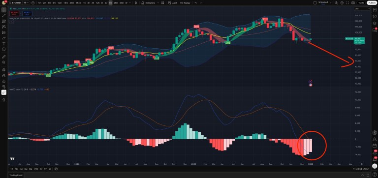 Bitcoin Is Repeating Its Bear-Market Transition Pattern