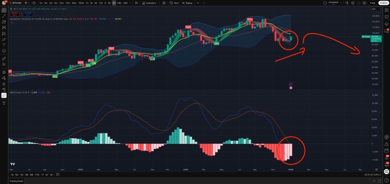Higher Timeframe Remains Bearish, Bull Trap
