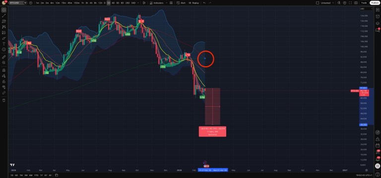 Bitcoin at $65K: A 3-Day Death Cross and What It Implies